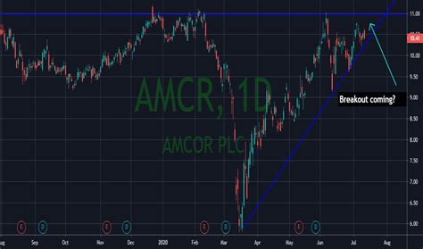amcor reddit|Amcor Plc (AMCR) Stock Price Today, Quote, Latest Discussions .
